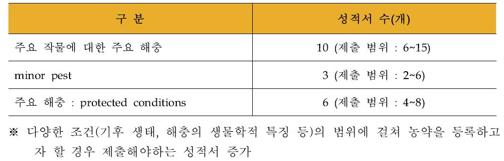 EPPO의 약효 시험성적서 제출 기준