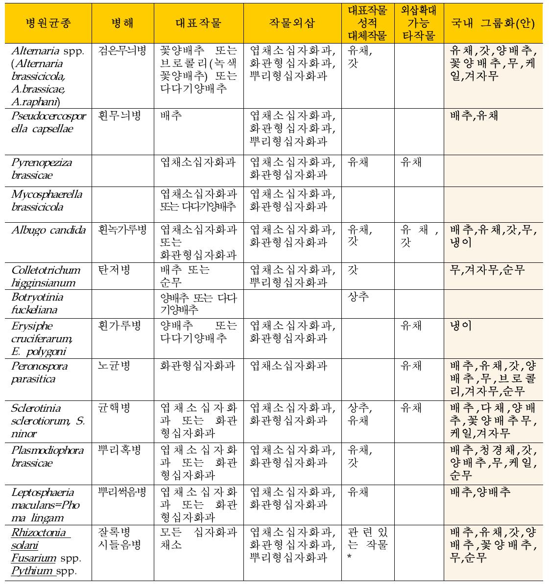 EPPO의 살균제에 대한 소면적작물(십자화과) 그룹화표 및 국내 적용