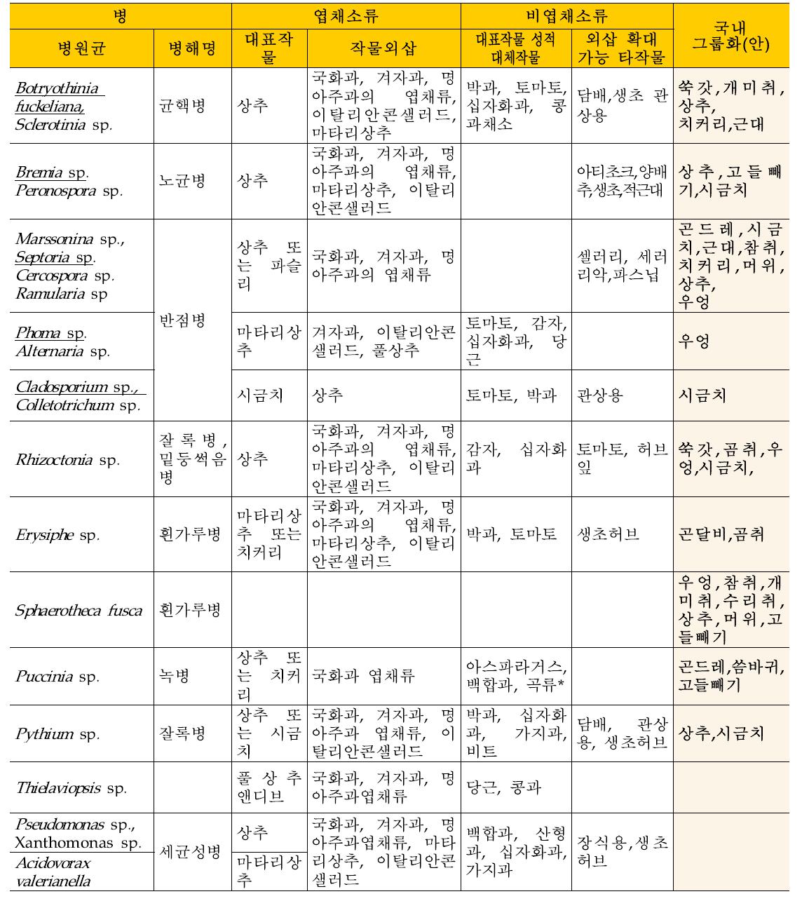 EPPO의 살균제에 대한 소면적작물(엽채소류) 그룹화표 및 국내 적용