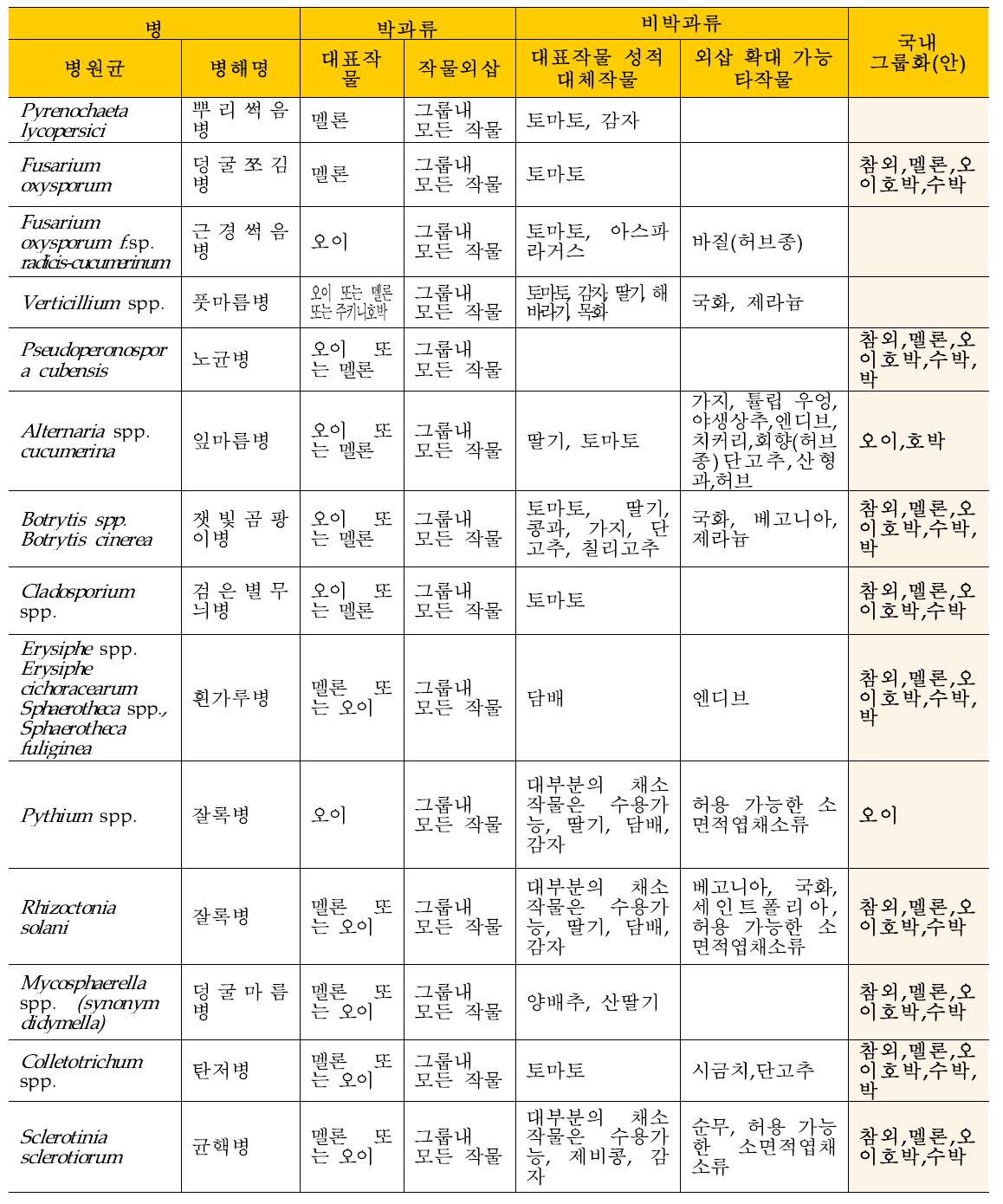 EPPO의 살균제에 대한 소면적작물(박과) 그룹화표 및 국내 적용