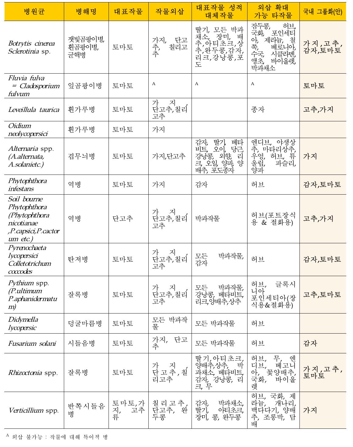 EPPO의 살균제에 대한 소면적작물(가지과) 그룹화표 및 국내 적용