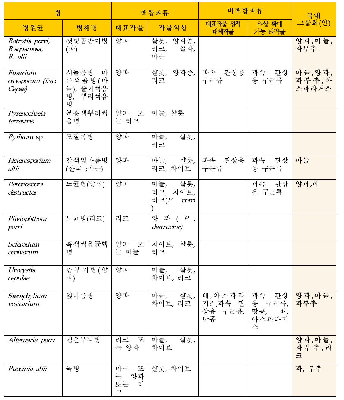 EPPO의 살균제에 대한 소면적작물(백합과) 그룹화표 및 국내 적용