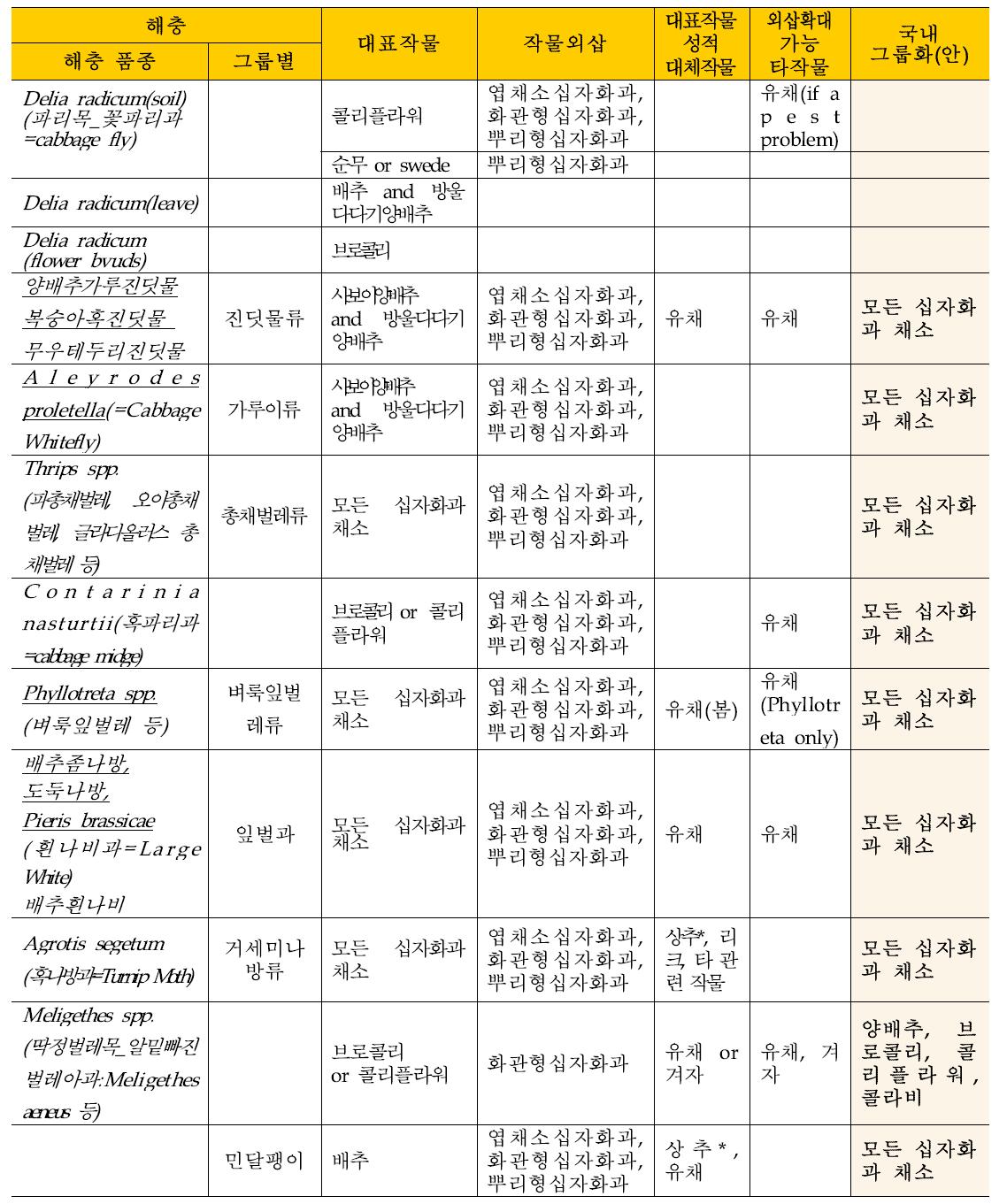 EPPO의 살충제에 대한 소면적작물(십자화과) 그룹화표 및 국내 적용