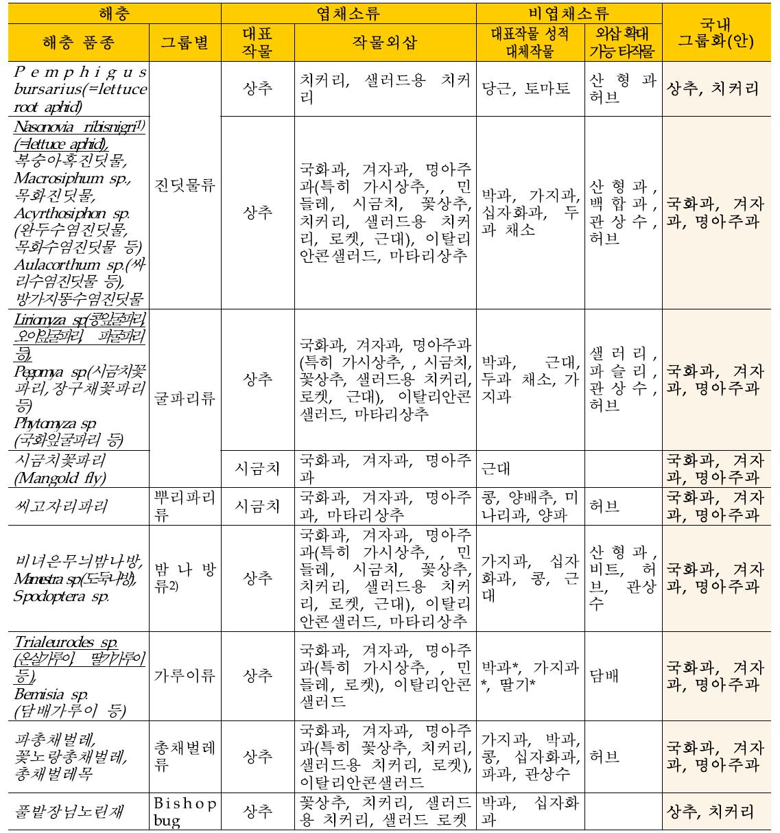 EPPO의 살충제에 대한 소면적작물(엽채소류) 그룹화표 및 국내 적용