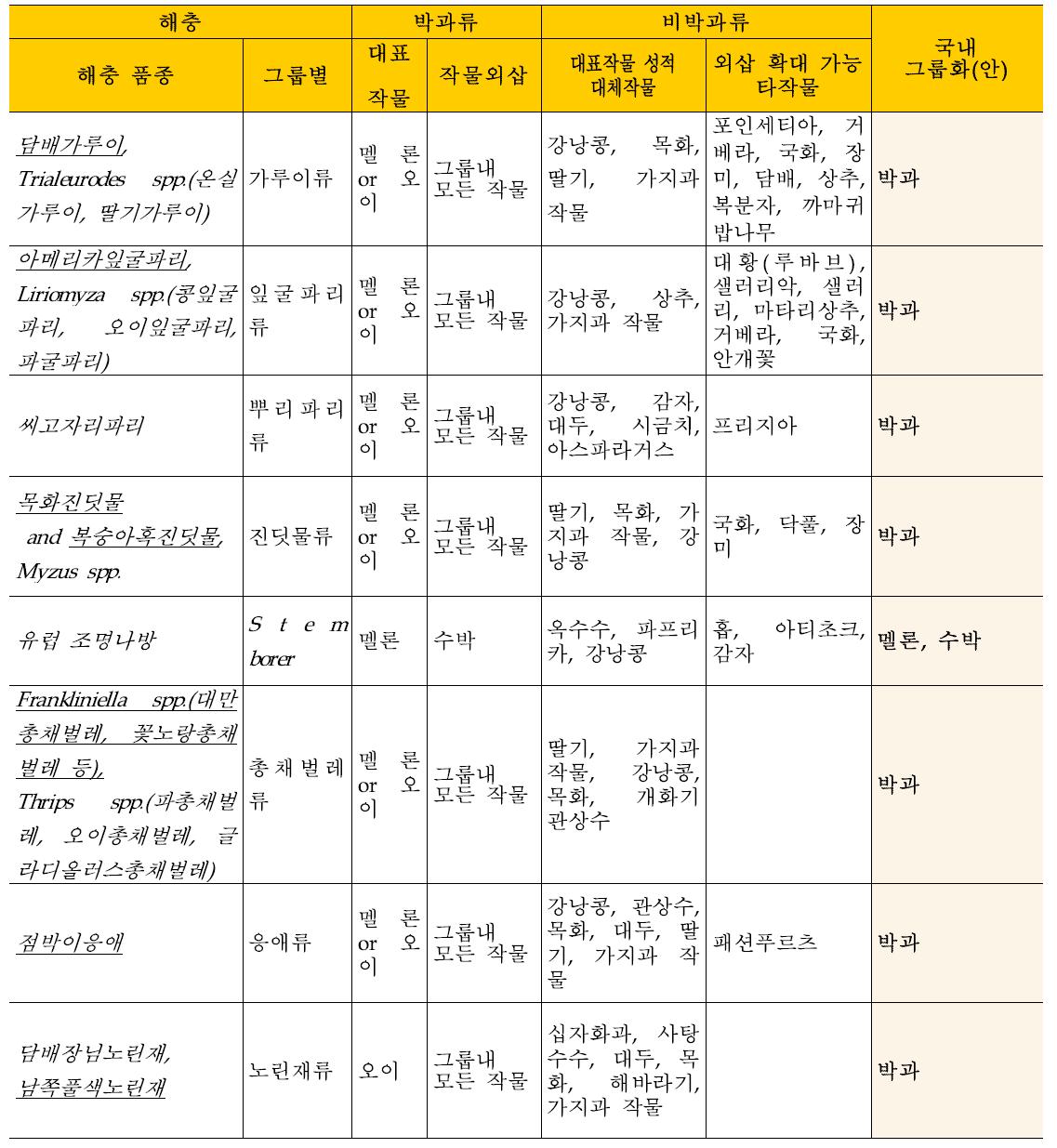 EPPO의 살충제에 대한 소면적작물(박과) 그룹화표 및 국내 적용