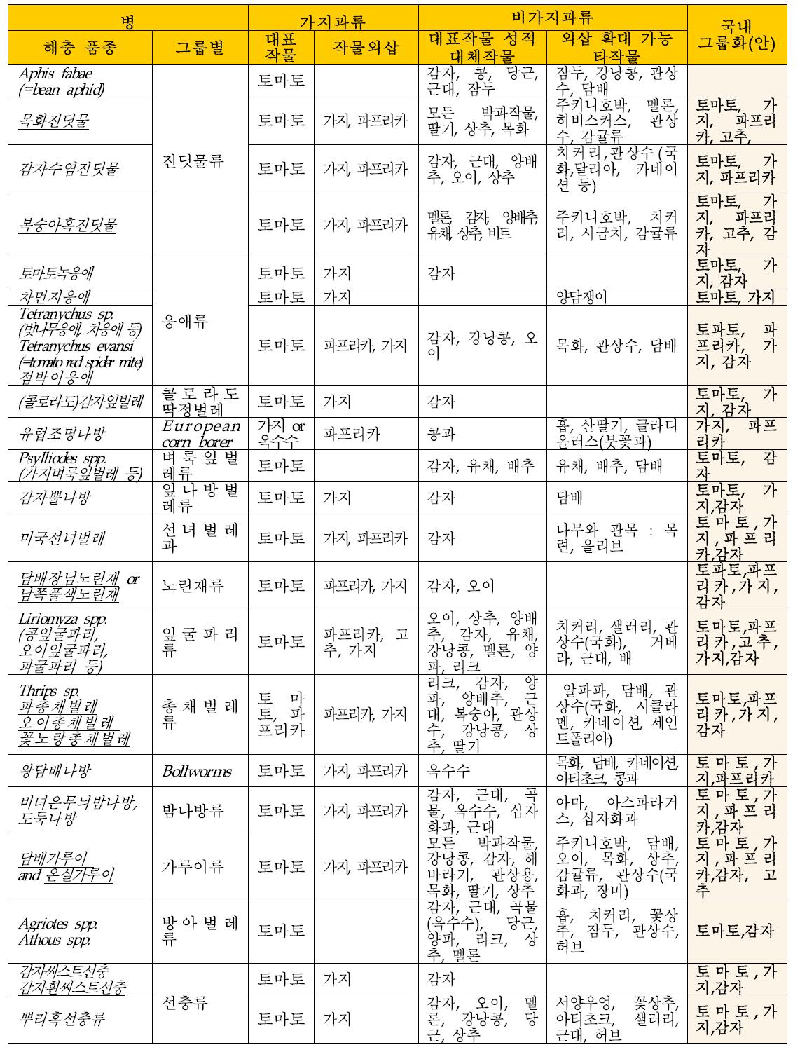 EPPO의 살충제에 대한 소면적작물(가지과) 그룹화표 및 국내 적용