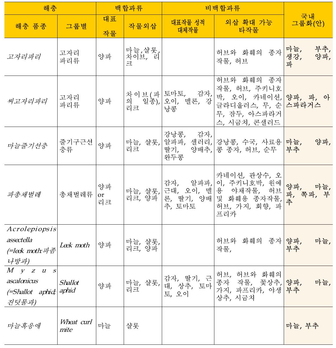 EPPO의 살충제에 대한 소면적작물(백합과) 그룹화표 및 국내 적용