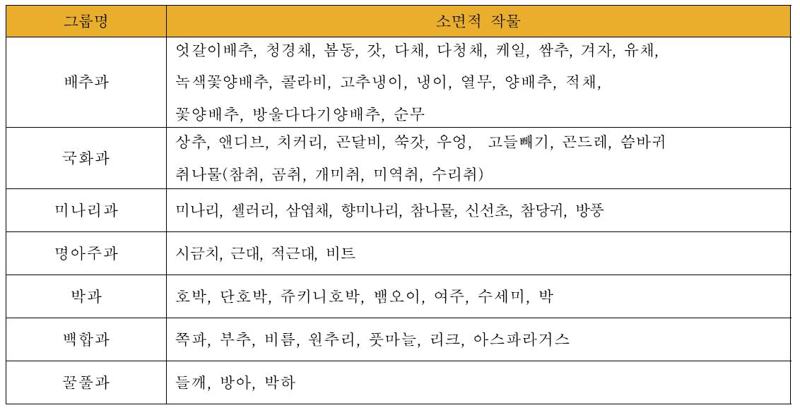 국내 소면적 작물 그룹별 분류