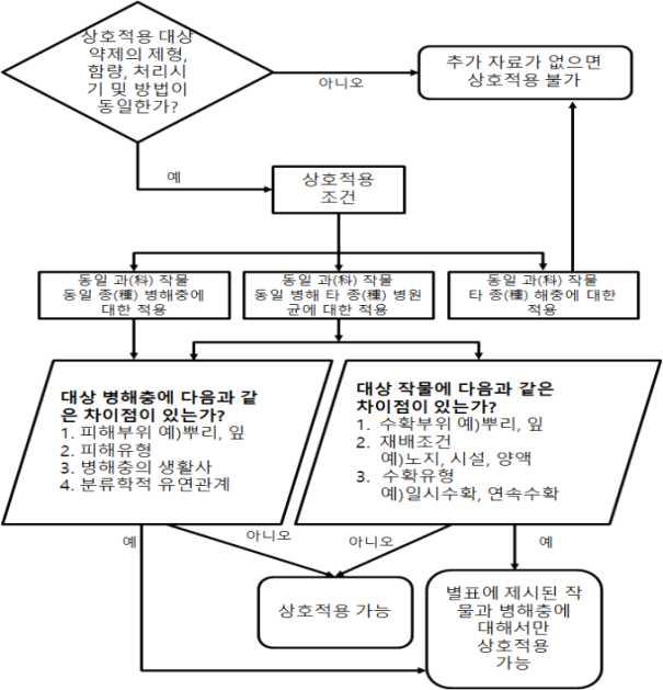 소면적 재배작물에 대한 약효시험 성적의 상호적용 순서도