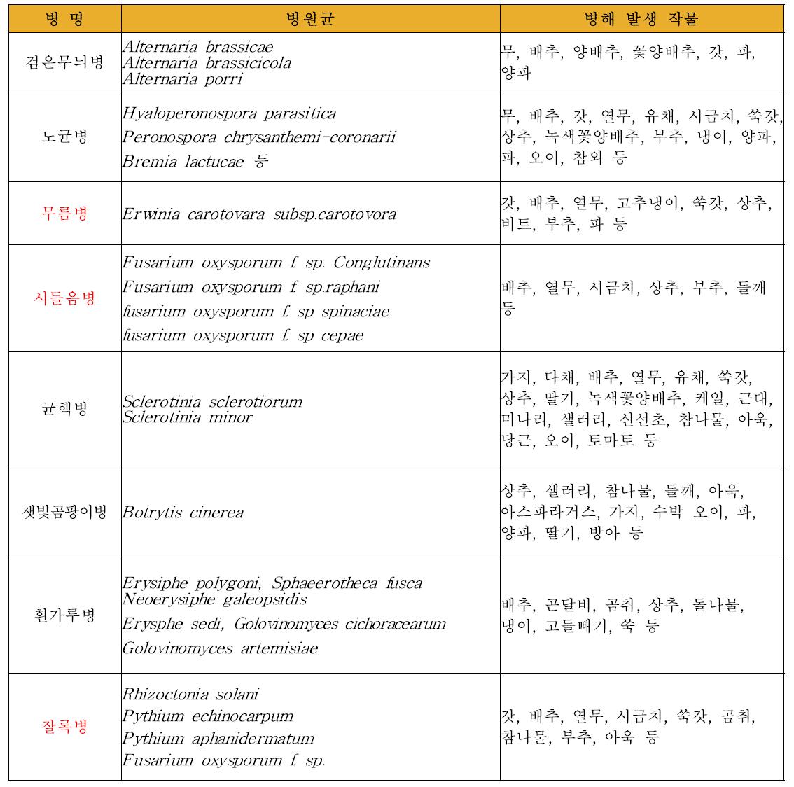 주요 그룹별 병해 선정