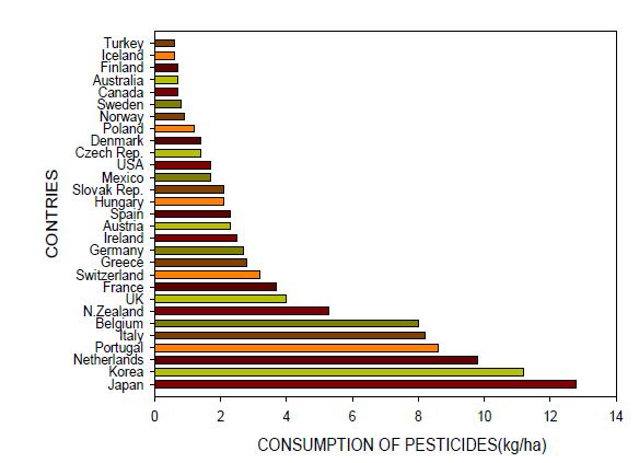 OECD 국가별 단위면적당 농약사용량