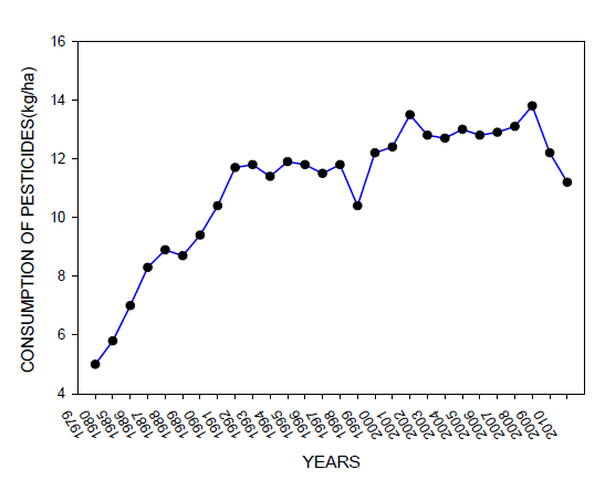 한국의 연도별 단위면적당 농약사용량