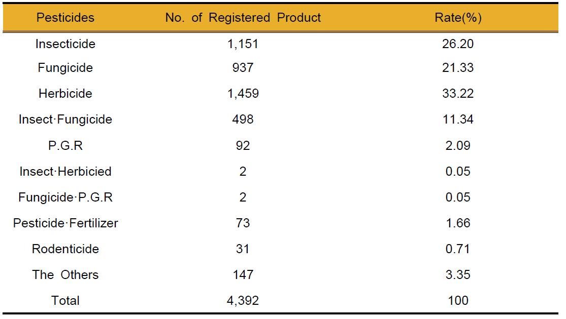 일본의 농약 등록현황