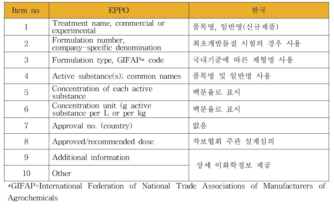 농약 제품에 대한 제출항목 비교