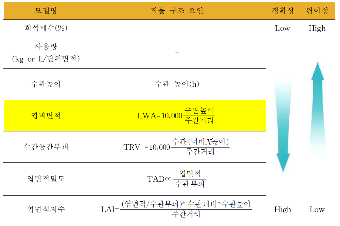 Model별 작물 구조요인, 정확성, 편이성 요약