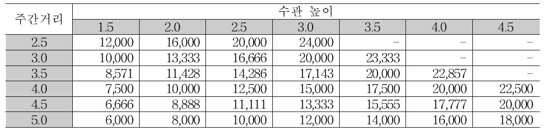 LWA 환산표