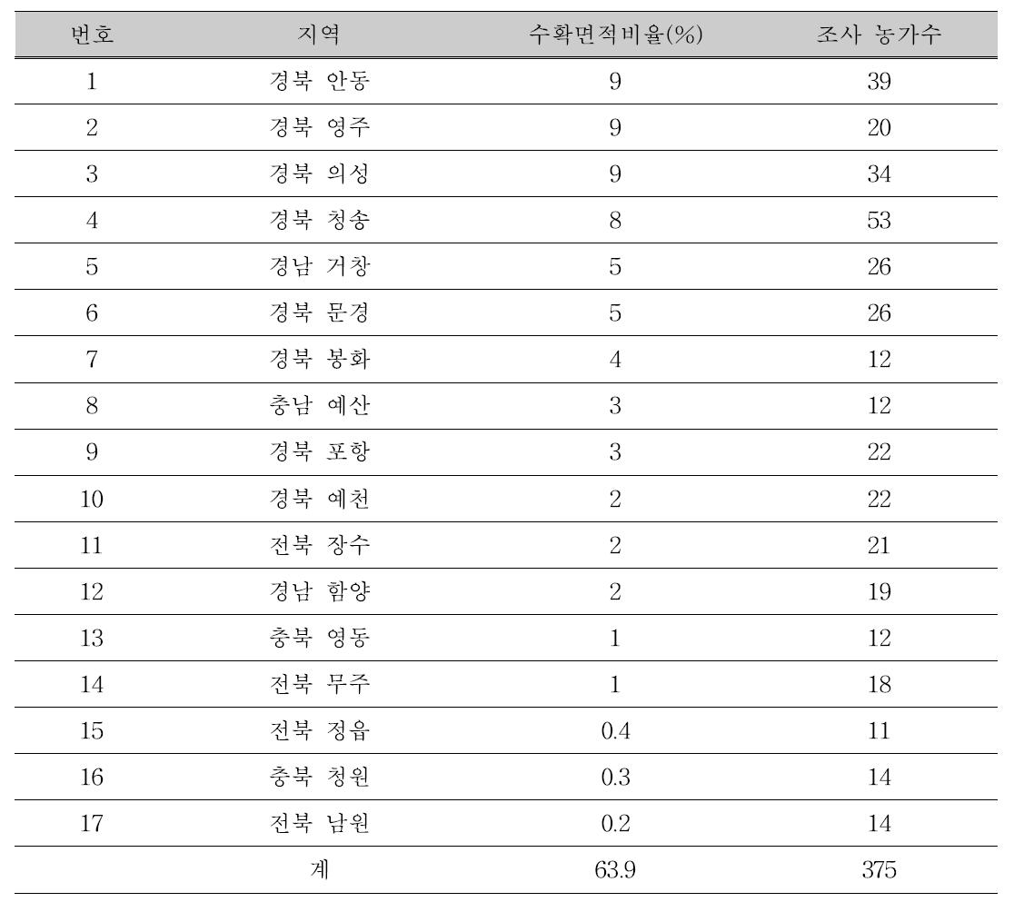 설문 조사대상 개요