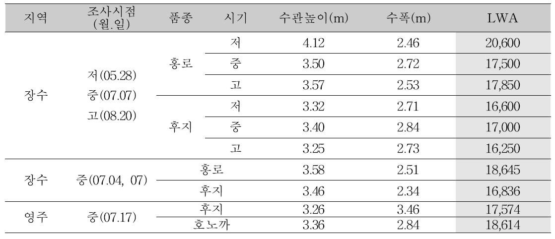 사과원의 시기, 지역, 품종별 LWA