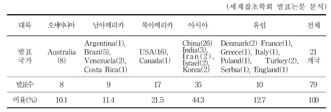 제초제 저항성잡초에 관한 발표자료의 대륙별 국가별 현황