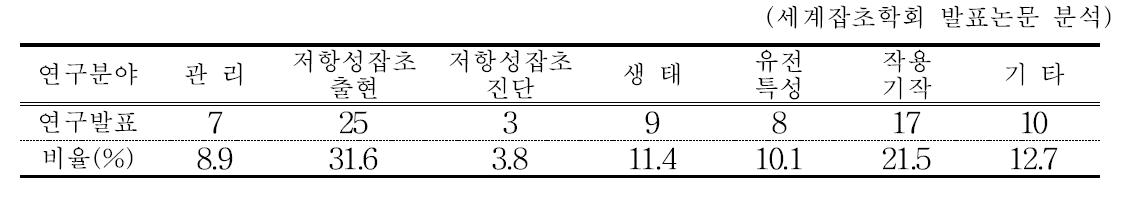 제초제 저항성잡초의 연구분야