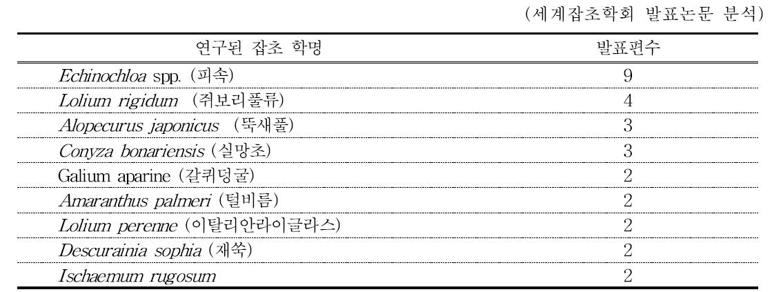 저항성잡초연구에서 2편 이상 발표된 잡초종 양상