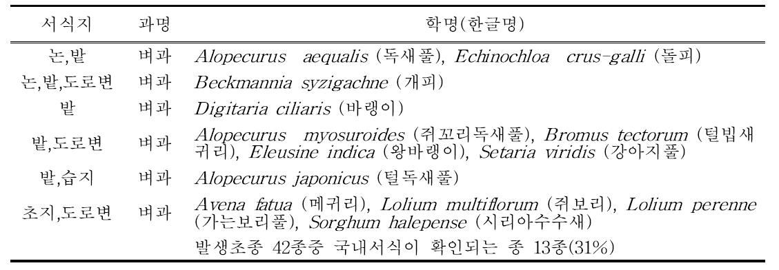 ACCase 국제 저항성 관리 위원회 저항성초종의 서식지별 발생 D/B 분석