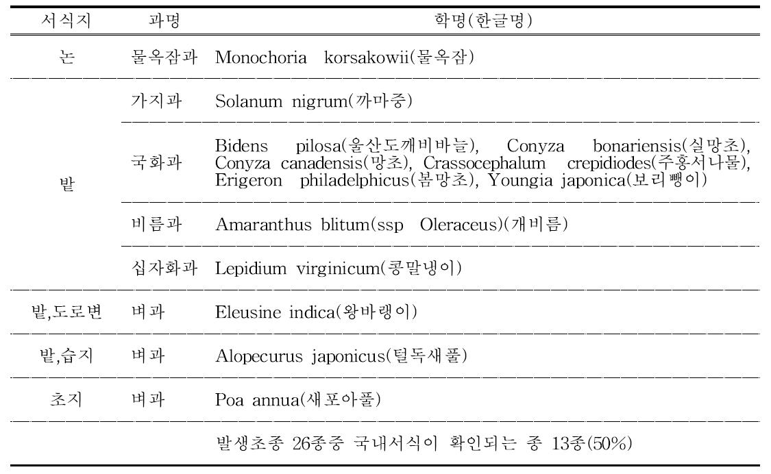 Bipyridiliums계통 저항성잡초