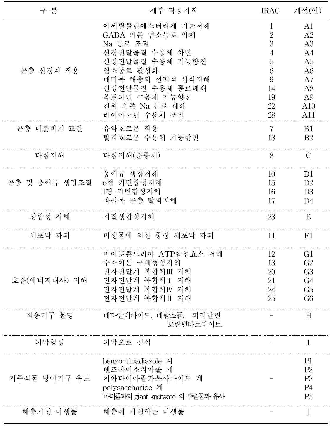 살충제 작용기작별 세부 그룹화