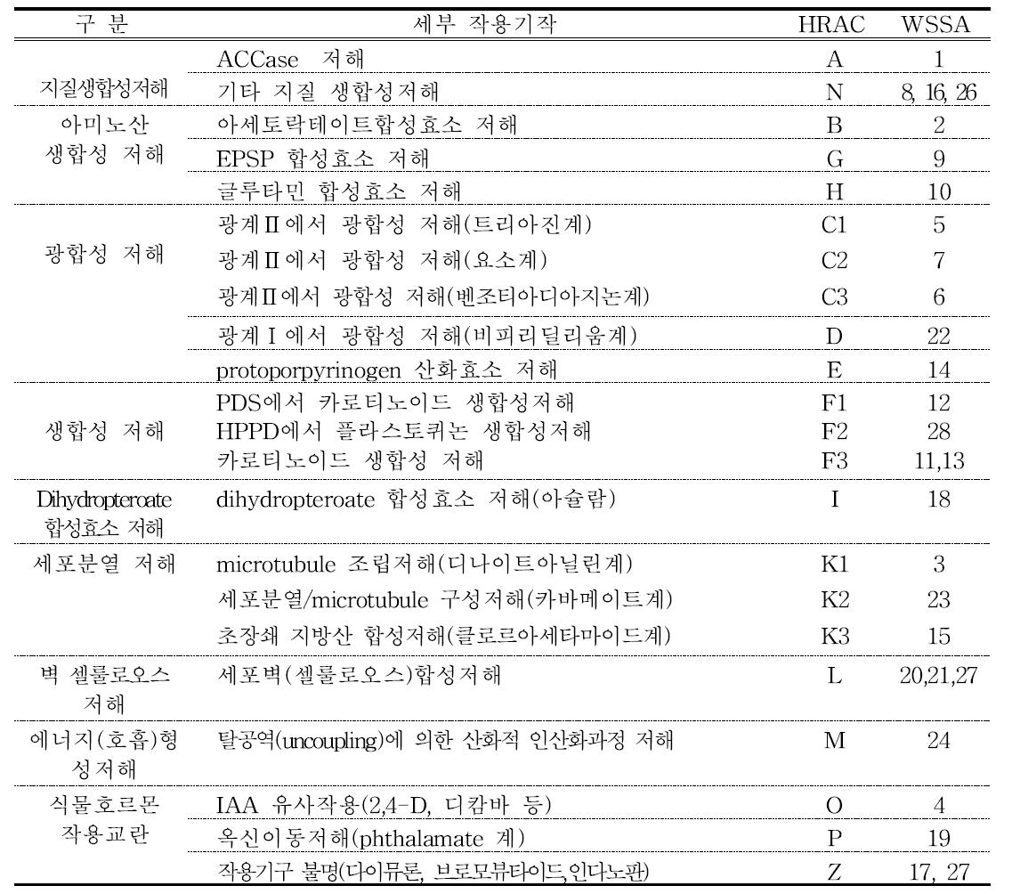 제초제 작용기작별 세부 그룹화