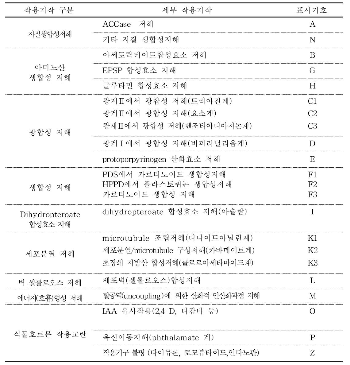 제초제 작용기작 그룹별 국내표시