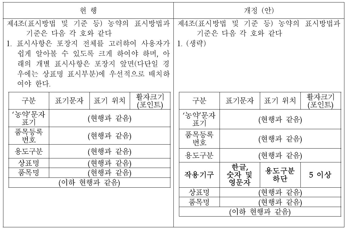 제초제 작용기작 그룹별 표시 고시 개정