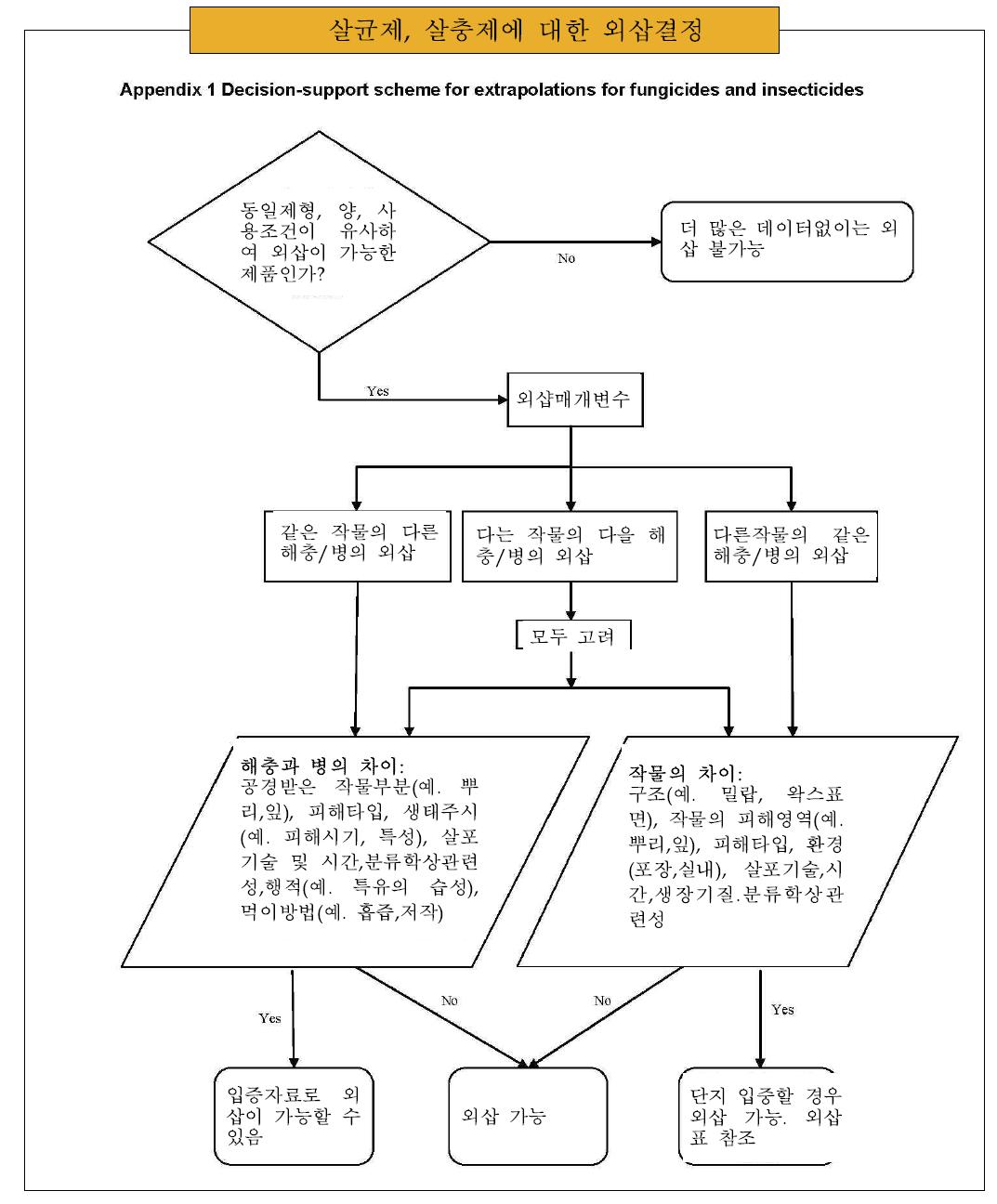 EPPO의 살균․살충제에 대한 소면적작물 외삽결정 체계도