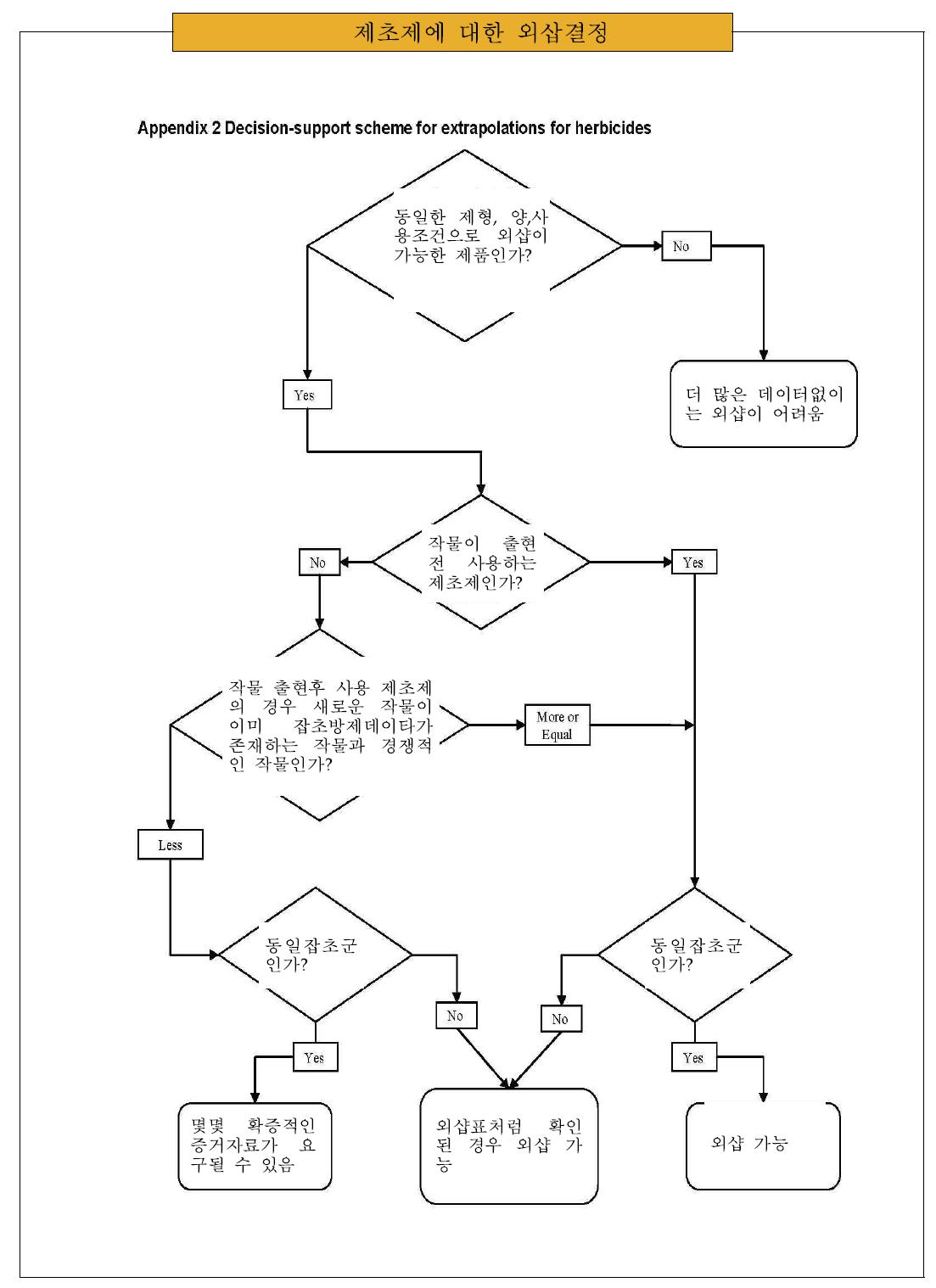 EPPO의 제초제에 대한 소면적작물 외삽결정 체계도