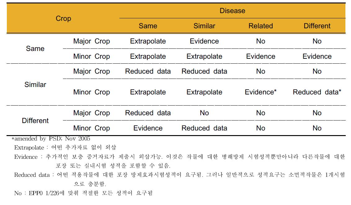 살균제에 대한 소면적 작물 약효 외삽체계