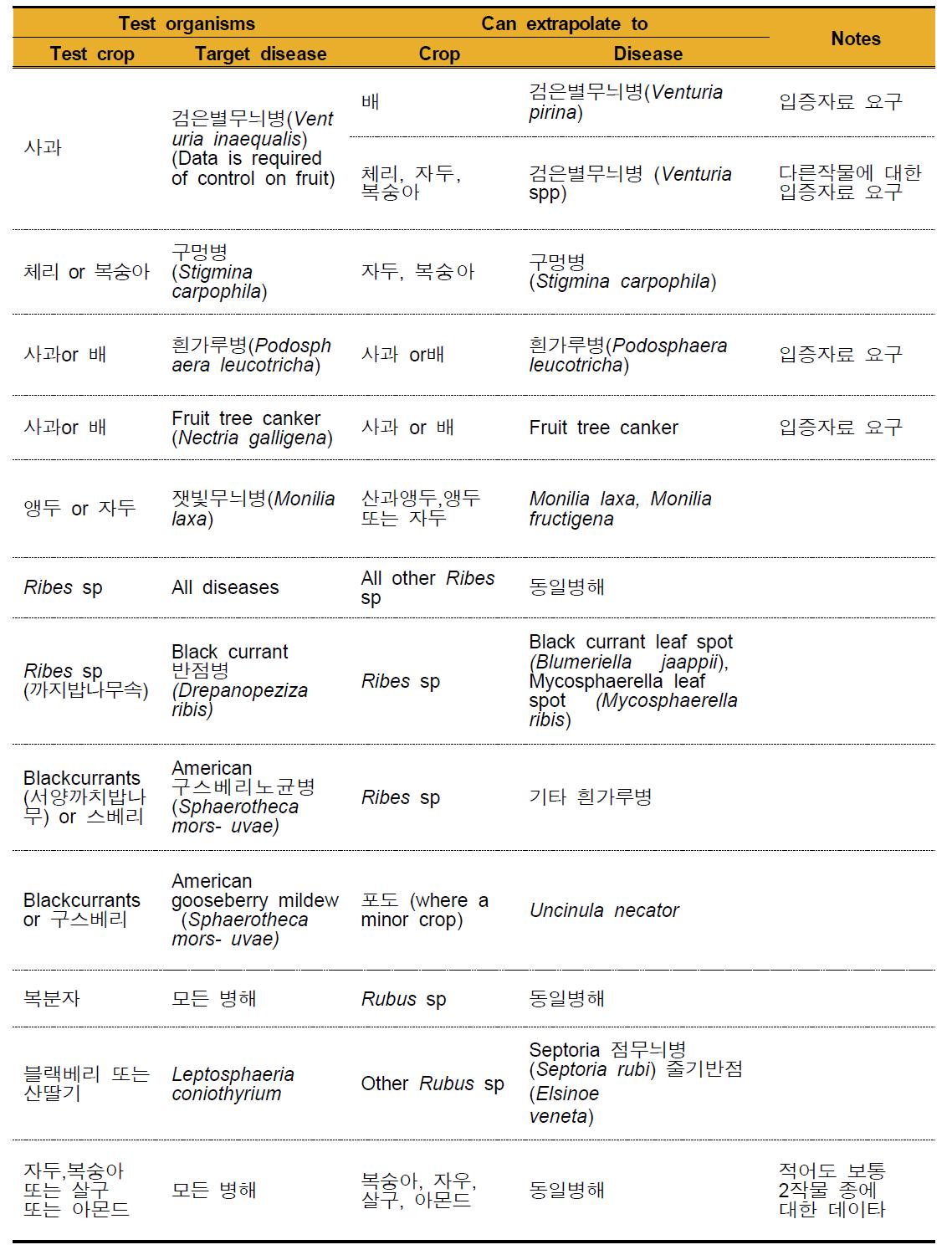 과수병해에 대한 살균제 약효외삽적용