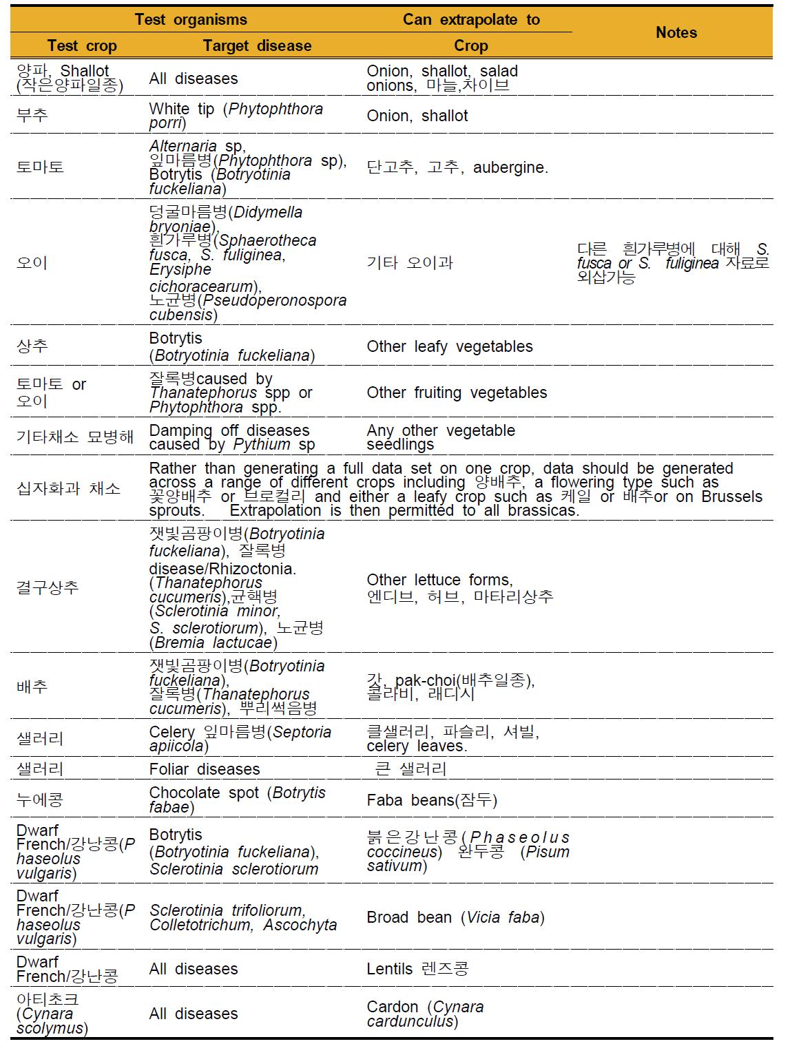 채소병해에 대한 살균제 약효외삽적용