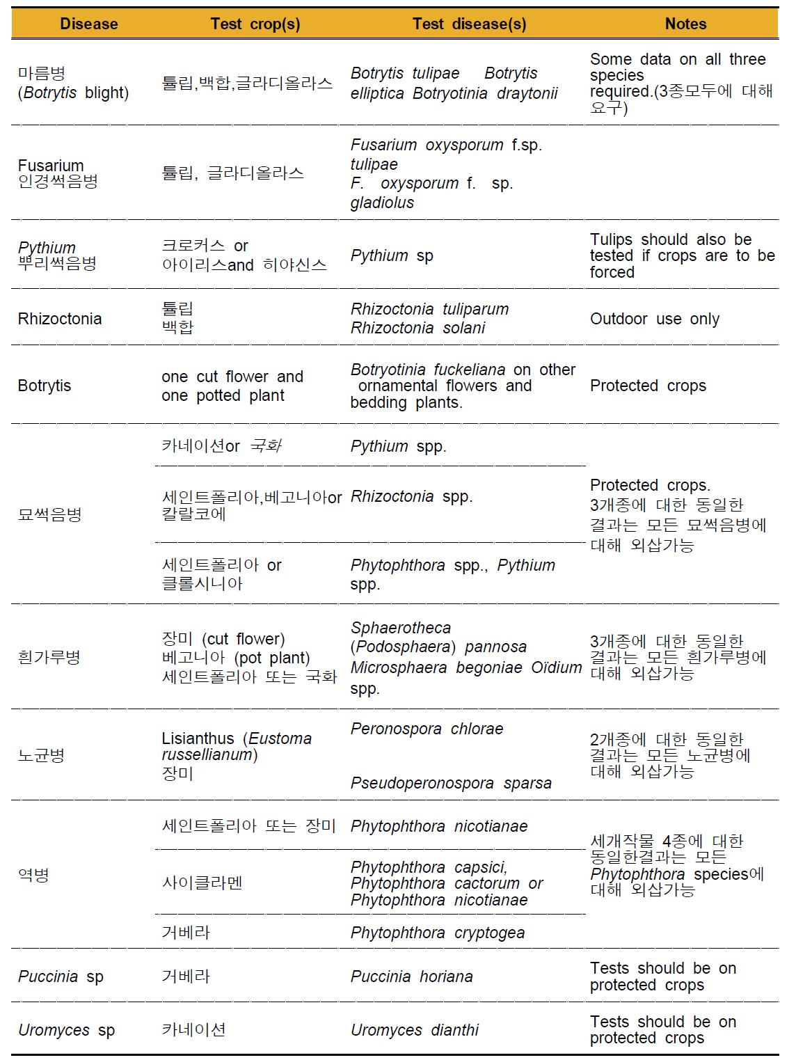 화훼류 병해에 대한 살균제 약효외삽적용