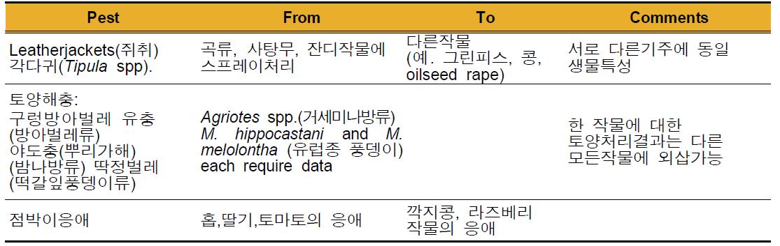 살충제에 대한 작물타입별 소면적 작물 약효 외삽적용(안) 예시