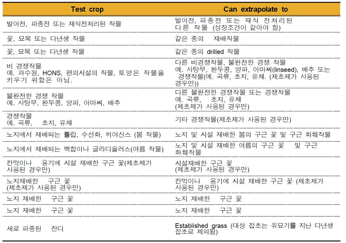 동일잡초의 작물간 외삽적용