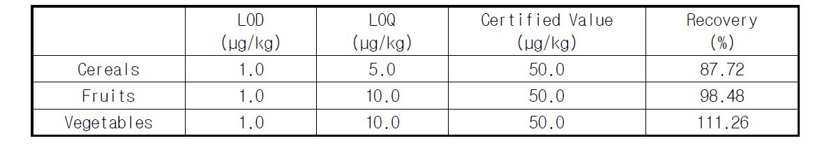 Validation result of perchlorate in agricultural products.