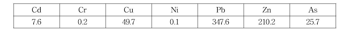 공시토양의 0.1 N HCl 가용성 중금속 함량