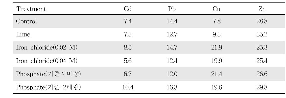 토양의 0.1N HCl 침출성 중금속 함량 변화(% Reduction)