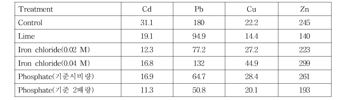 Metal concentrations in DCB extracts(mg/kg DM roots)