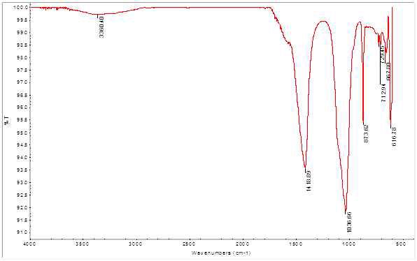 450oC에서 제조한 계분퇴비 바이오차의 FTIR spectra