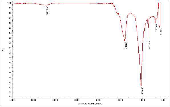 700oC에서 제조한 계분퇴비 바이오차의 FTIR spectra