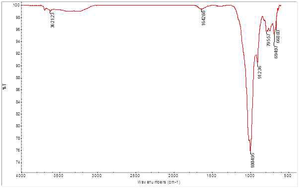 700oC에서 제조한 계분퇴비 바이오차 처리한 비소 오염 토양의 FTIR spectra
