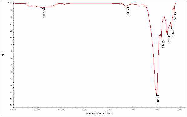 450oC에서 제조한 헤어리베치 바이오차 처리한 비소 오염 토양의 FTIR spectra