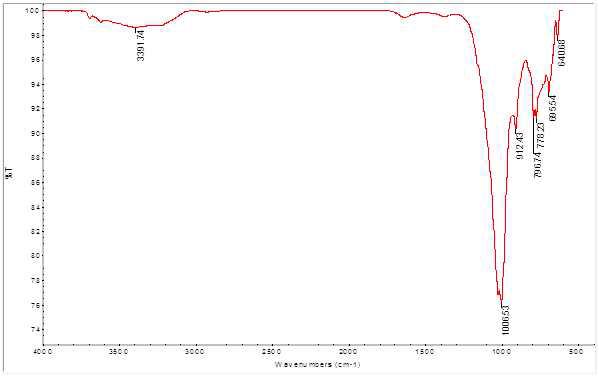 700oC에서 제조한 헤어리베치 바이오차 처리한 비소 오염 토양의 FTIR spectra