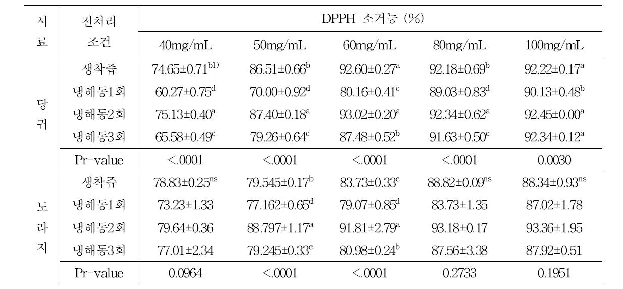 원료(당귀, 도라지) 전처리 조건별 착즙액 분말 농도별 DPPH 소거 효과
