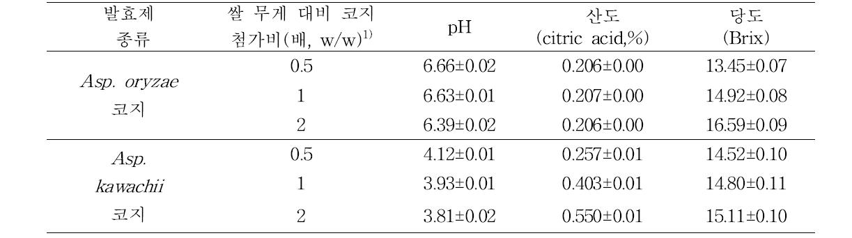 쌀 발효제의 종류 및 첨가비별 당화액의 pH, 산도 및 당도 측정